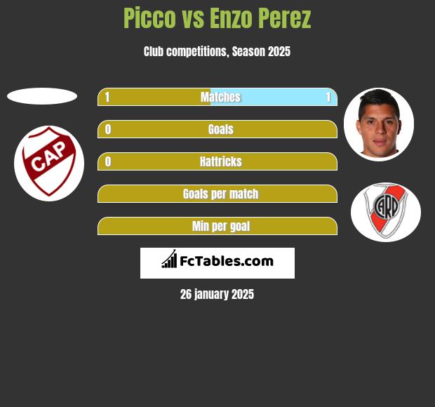 Picco vs Enzo Perez h2h player stats