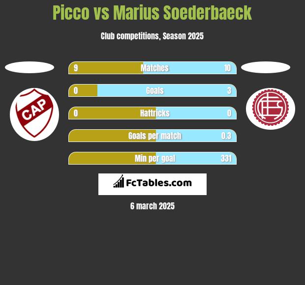 Picco vs Marius Soederbaeck h2h player stats