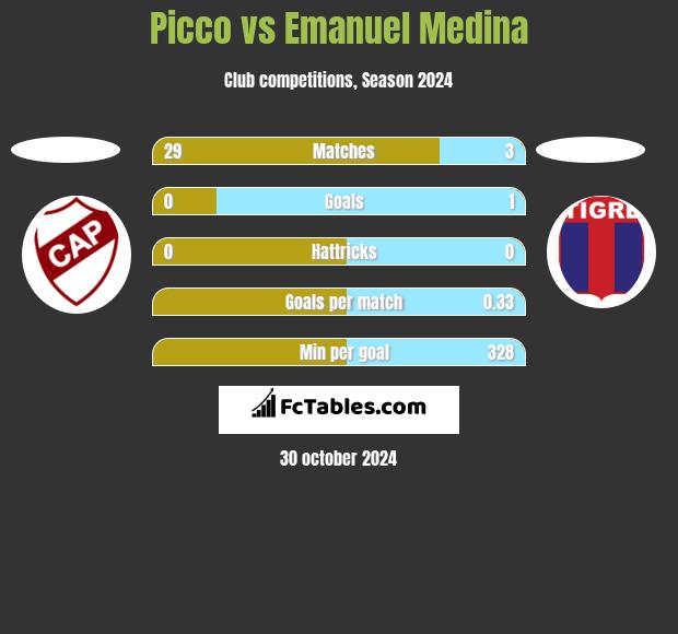 Picco vs Emanuel Medina h2h player stats