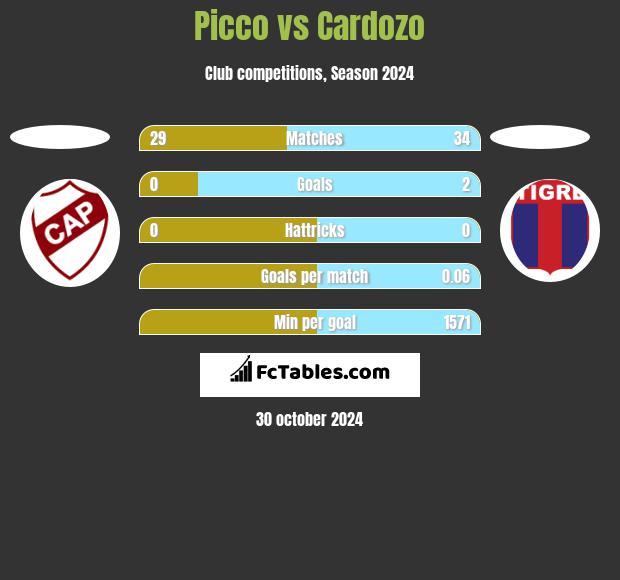 Picco vs Cardozo h2h player stats