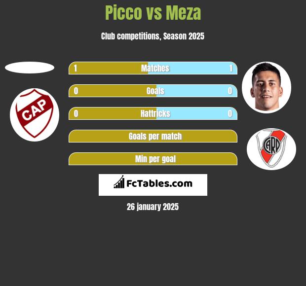 Picco vs Meza h2h player stats