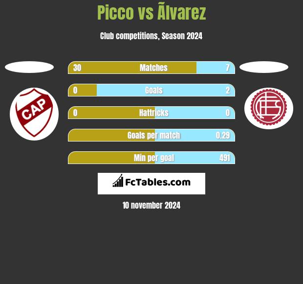 Picco vs Ãlvarez h2h player stats