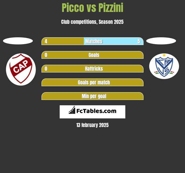 Picco vs Pizzini h2h player stats