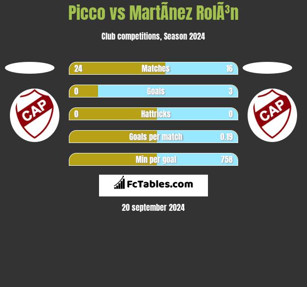 Picco vs MartÃ­nez RolÃ³n h2h player stats