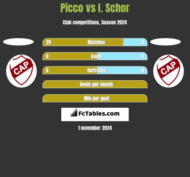 Picco vs I. Schor h2h player stats