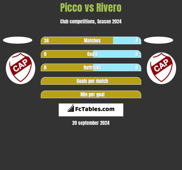 Picco vs Rivero h2h player stats