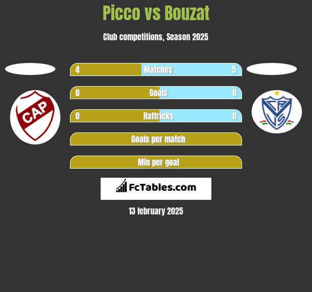 Picco vs Bouzat h2h player stats