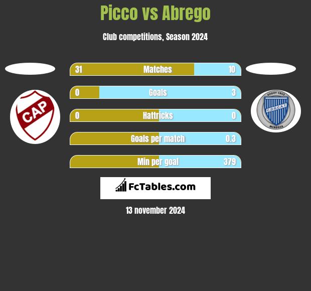 Picco vs Abrego h2h player stats