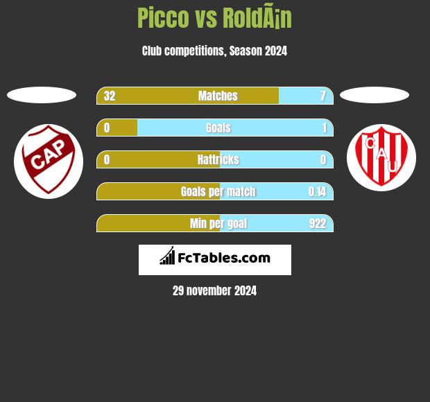 Picco vs RoldÃ¡n h2h player stats