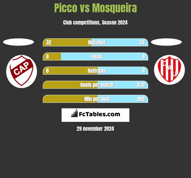 Picco vs Mosqueira h2h player stats