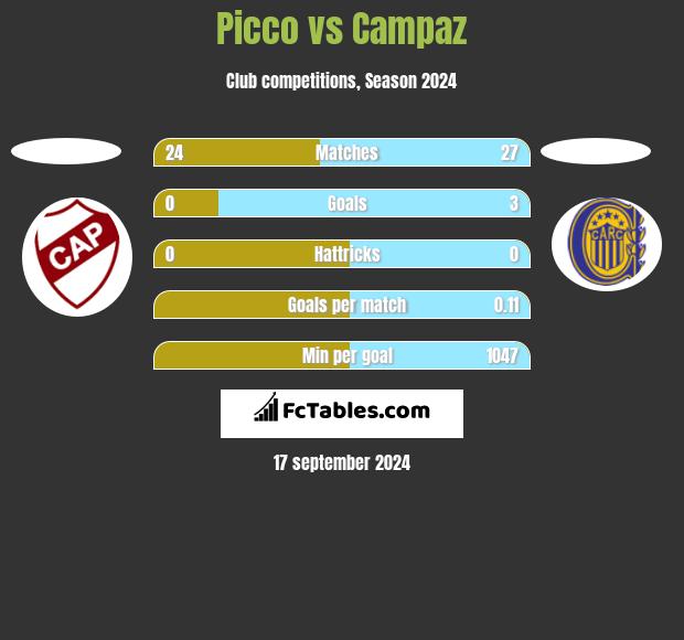 Picco vs Campaz h2h player stats