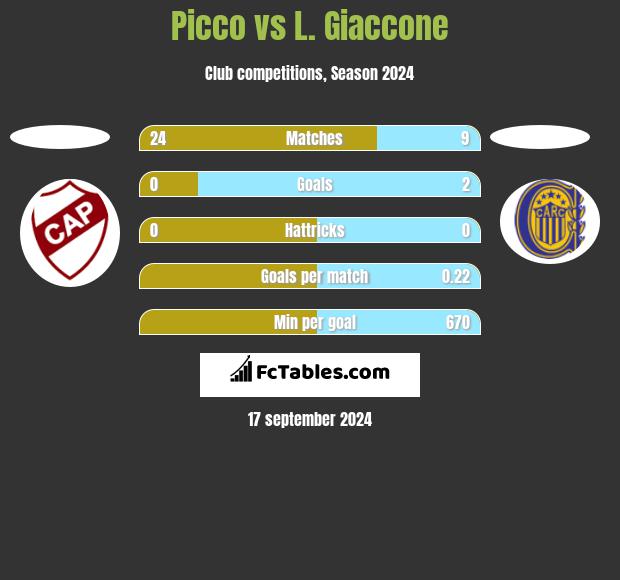 Picco vs L. Giaccone h2h player stats