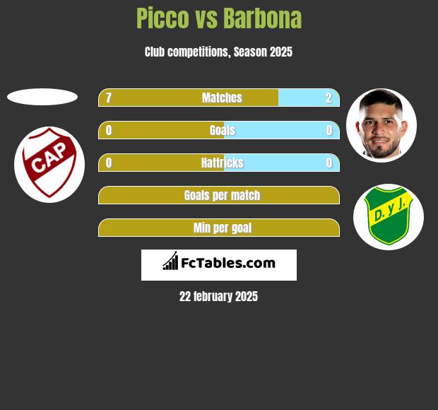 Picco vs Barbona h2h player stats