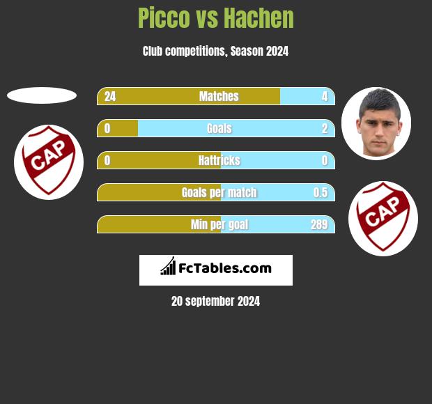 Picco vs Hachen h2h player stats