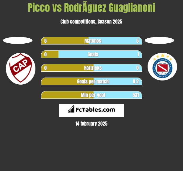 Picco vs RodrÃ­guez Guaglianoni h2h player stats