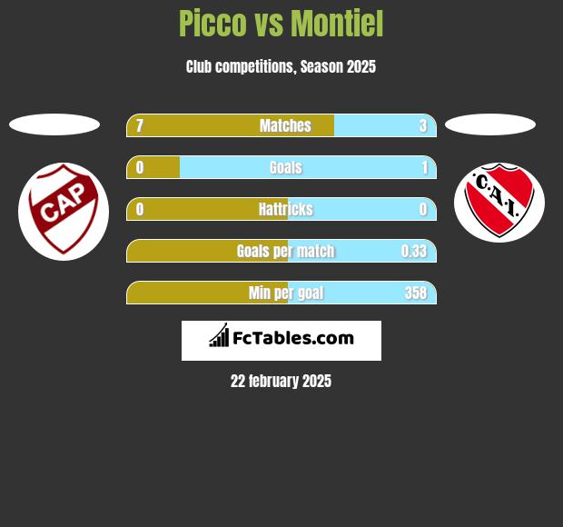 Picco vs Montiel h2h player stats