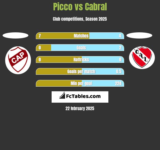 Picco vs Cabral h2h player stats