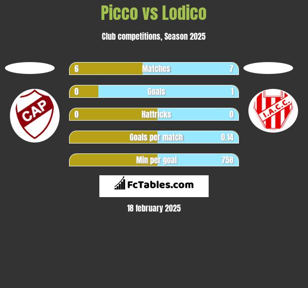 Picco vs Lodico h2h player stats