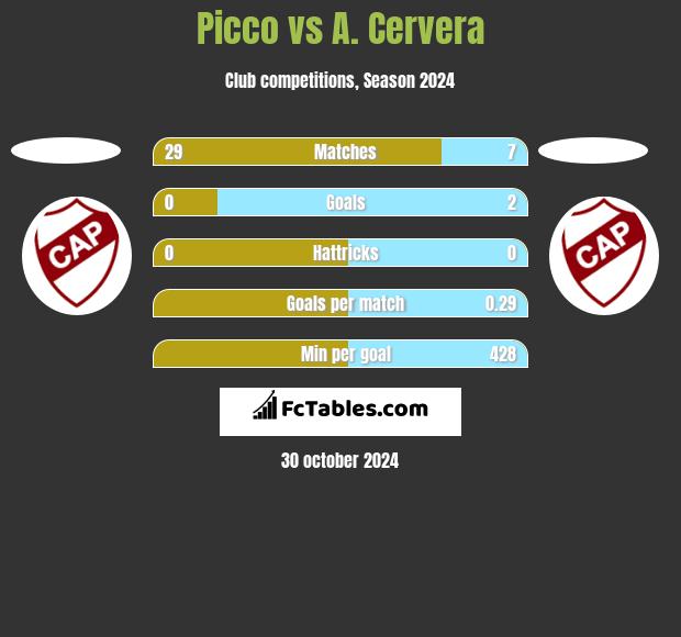 Picco vs A. Cervera h2h player stats