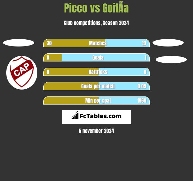 Picco vs GoitÃ­a h2h player stats