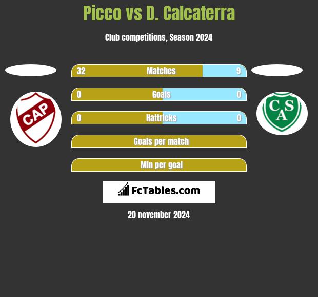 Picco vs D. Calcaterra h2h player stats