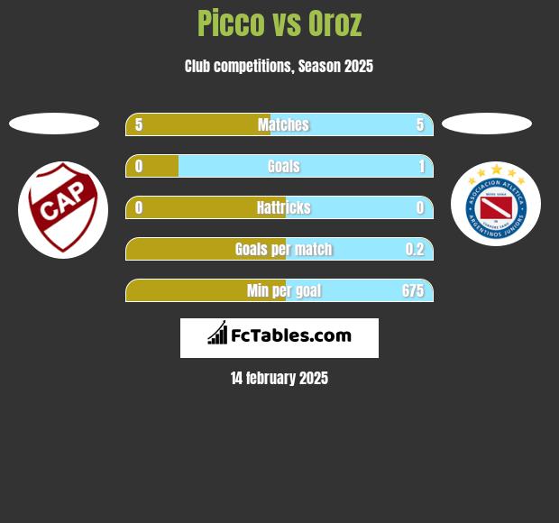 Picco vs Oroz h2h player stats