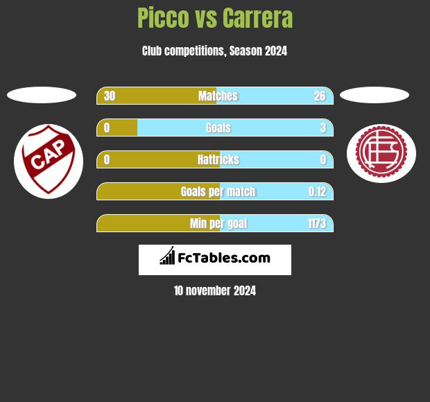 Picco vs Carrera h2h player stats