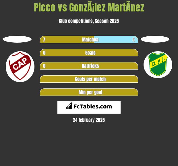 Picco vs GonzÃ¡lez MartÃ­nez h2h player stats