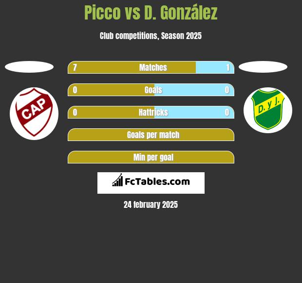 Picco vs D. González h2h player stats