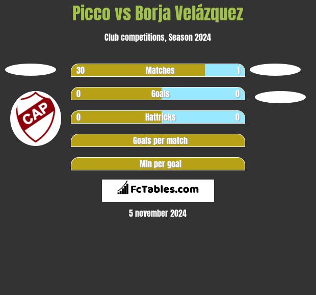 Picco vs Borja Velázquez h2h player stats