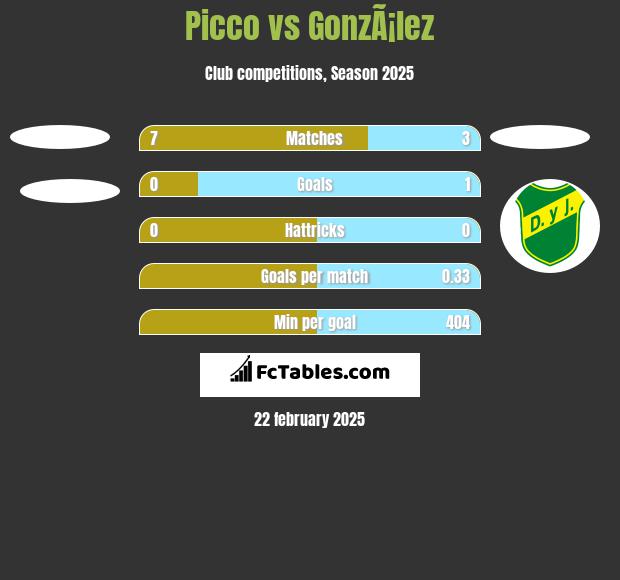 Picco vs GonzÃ¡lez h2h player stats