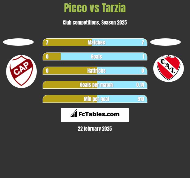 Picco vs Tarzia h2h player stats