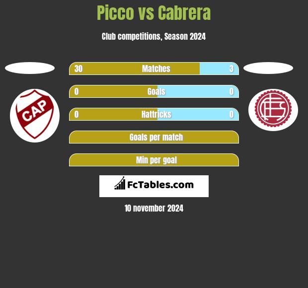 Picco vs Cabrera h2h player stats