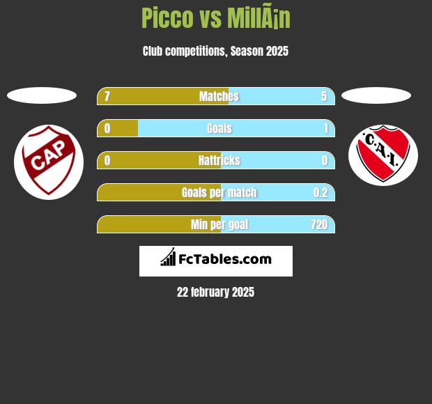 Picco vs MillÃ¡n h2h player stats