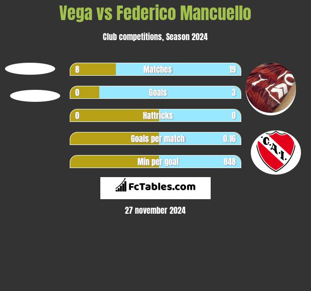 Vega vs Federico Mancuello h2h player stats