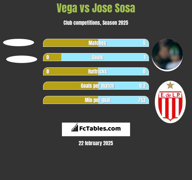 Vega vs Jose Sosa h2h player stats