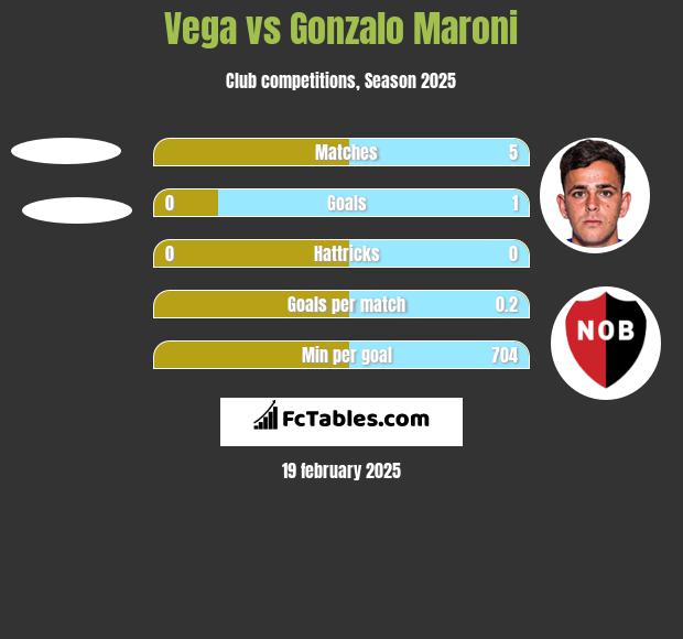 Vega vs Gonzalo Maroni h2h player stats