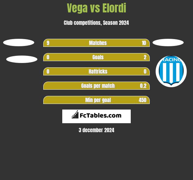 Vega vs Elordi h2h player stats