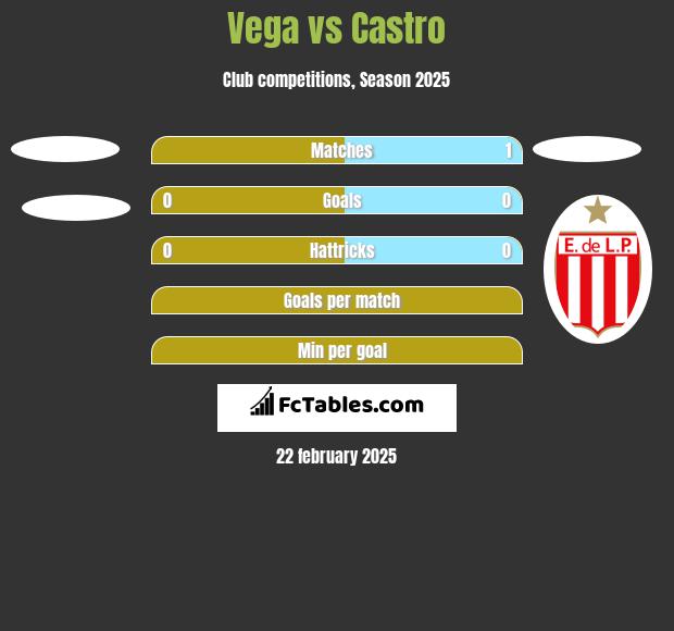 Vega vs Castro h2h player stats