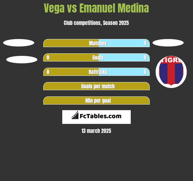 Vega vs Emanuel Medina h2h player stats