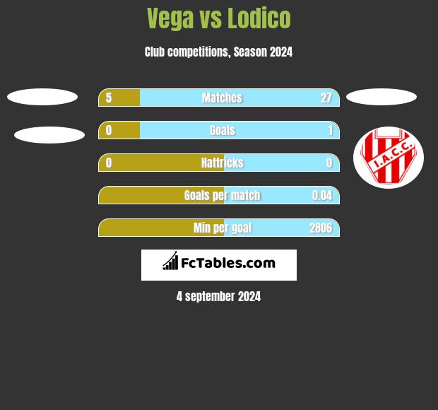 Vega vs Lodico h2h player stats