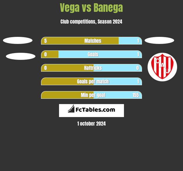 Vega vs Banega h2h player stats