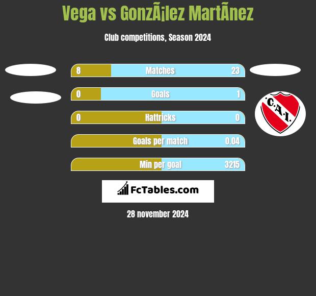 Vega vs GonzÃ¡lez MartÃ­nez h2h player stats