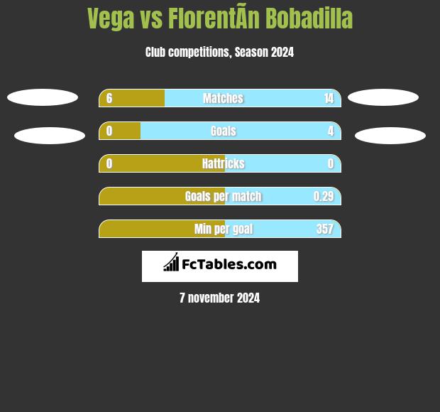 Vega vs FlorentÃ­n Bobadilla h2h player stats