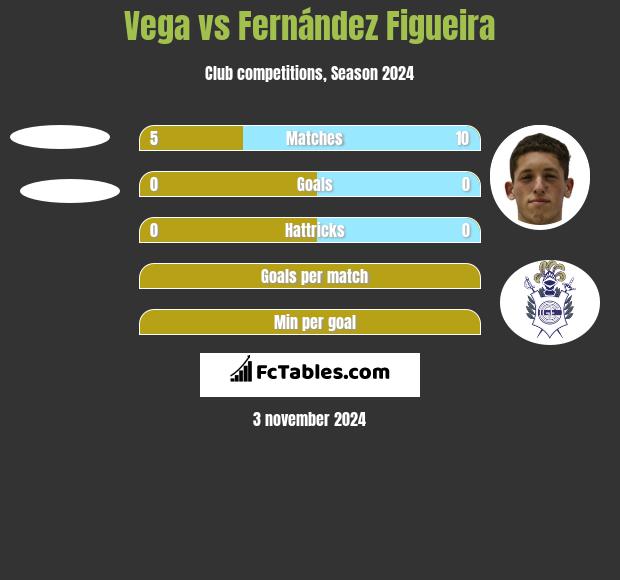 Vega vs Fernández Figueira h2h player stats