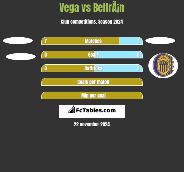 Vega vs BeltrÃ¡n h2h player stats