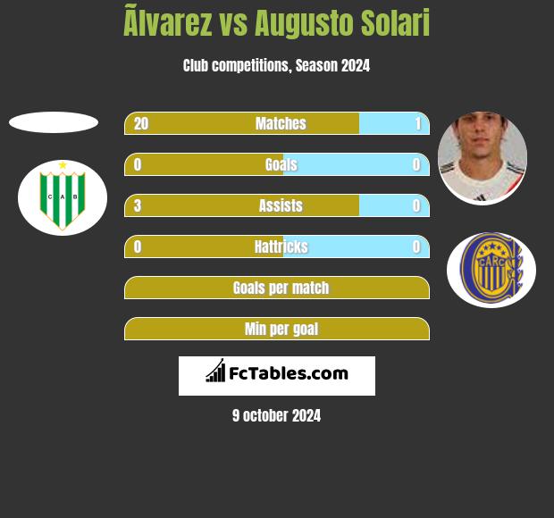 Ãlvarez vs Augusto Solari h2h player stats