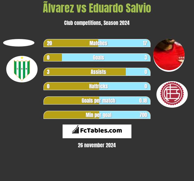 Ãlvarez vs Eduardo Salvio h2h player stats