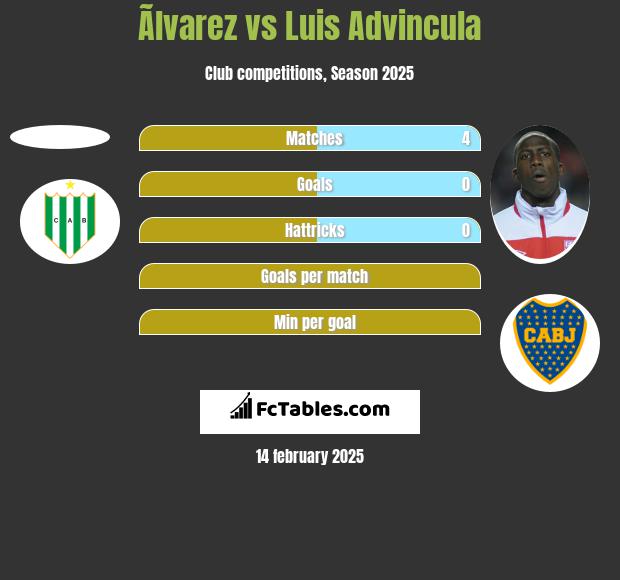 Ãlvarez vs Luis Advincula h2h player stats