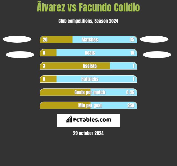 Ãlvarez vs Facundo Colidio h2h player stats